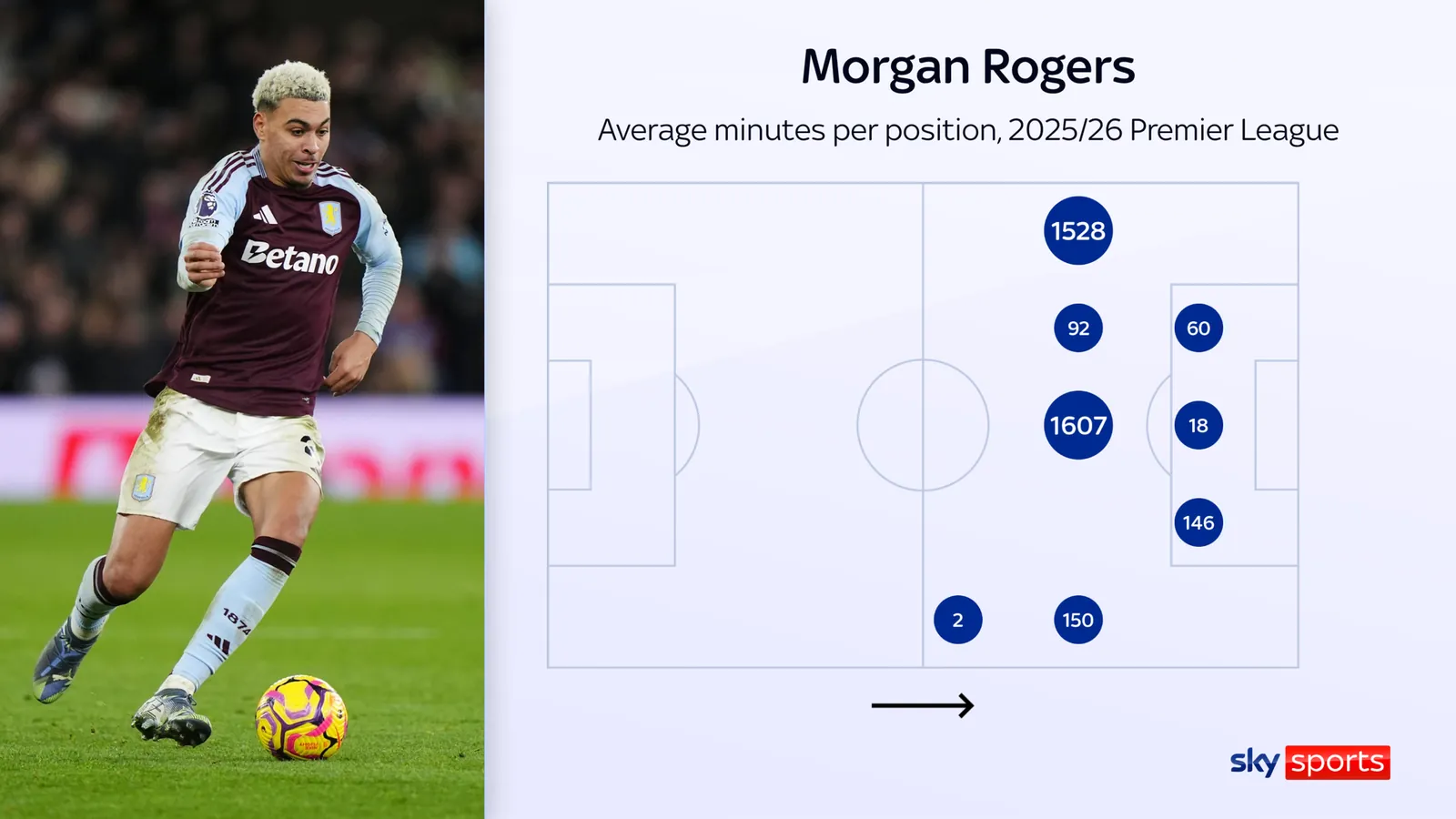 Morgan Rogers played 45 per cent of his minutes last season as a left winger