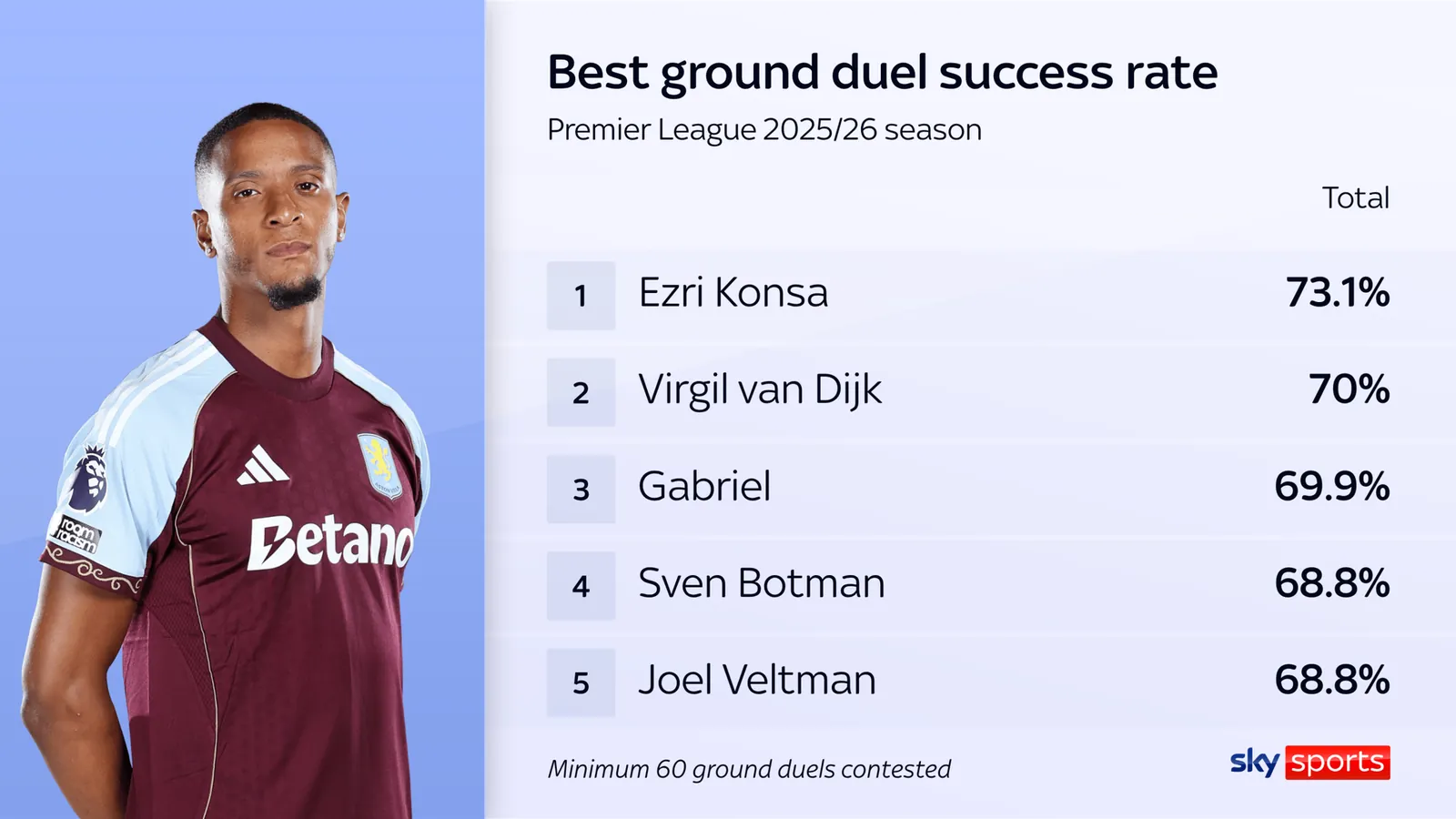 Konsa had the best ground duel success rate out of any Premier League defender last season